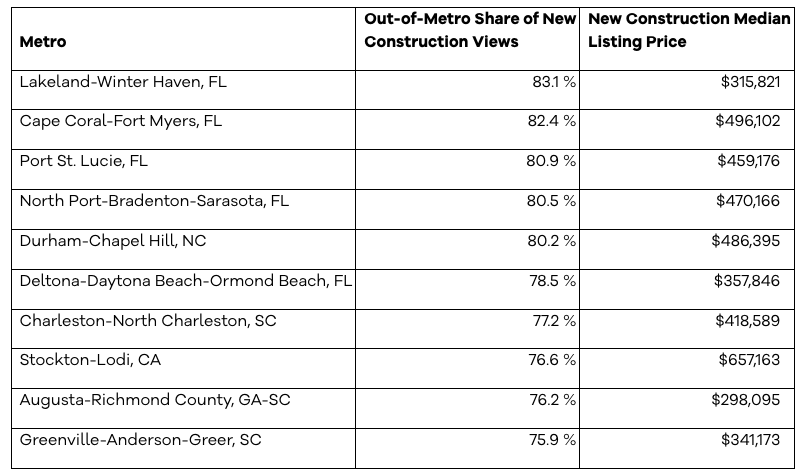 Polk County Ranks #1 in America for Out-of-Town New-Home Shoppers